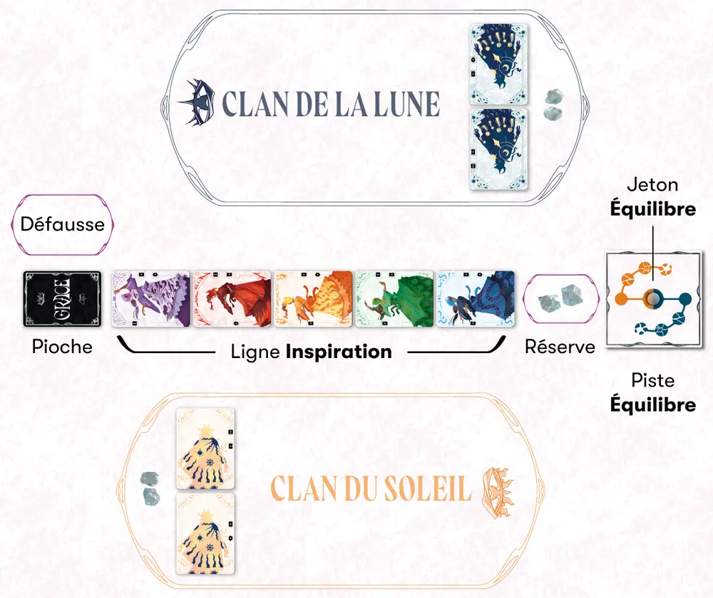 Disposition de départ : le Clan de la Lune en haut et le Clan du Soleil en bas, chacun avec ses 2 cartes Salutation ; entre eux, de gauche à droite, la pioche, la défausse au-dessus, les 5 cartes de la ligne Inspiration, la Réserve de jetons Chi et la piste Équilibre.
