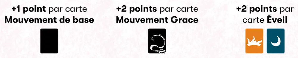 Les trois valeurs de cartes au décompte : dos noir uni pour un Mouvement de base à 1 point, dos orné pour un Mouvement Grace à 2 points, face Éveil soleil et lune à 2 points.