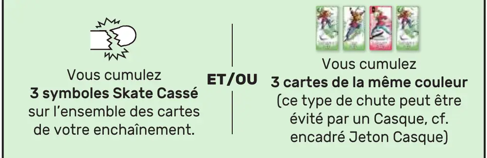 Les deux conditions de chute, cumulables : trois symboles Skate Cassé sur l’ensemble de l’enchaînement, et trois cartes de la même couleur.