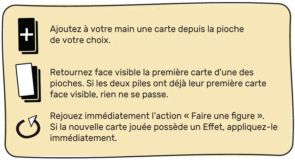 Les trois effets de carte et leurs symboles : une carte marquée d’un plus pour piocher, deux cartes superposées pour révéler, une flèche circulaire pour rejouer.