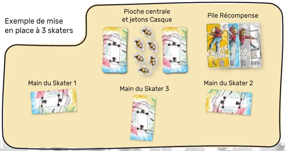 Mise en place à 3 skaters : au centre, les deux pioches encadrant les jetons Casque ; à droite, la pile Récompense avec ses cartes Figure Légendaire face visible ; autour de la table, la main de chaque skater.